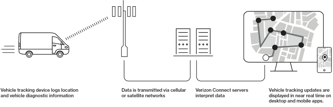 Telematics tracking system