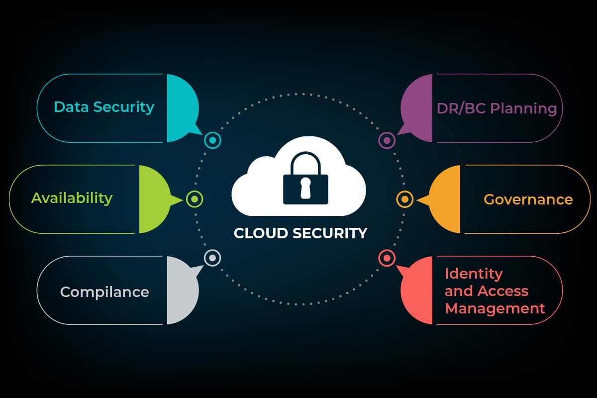 Cloud computing security services
